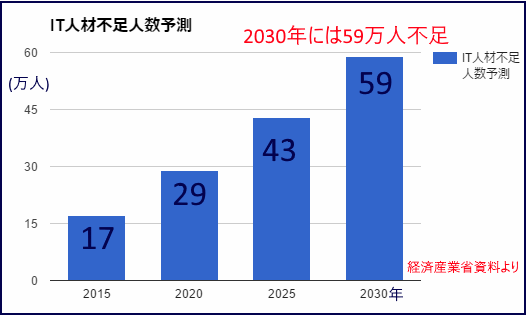 IT人財不足推計 経済産業省調べ