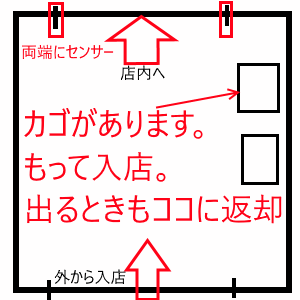 未来の買い物カゴのシステム