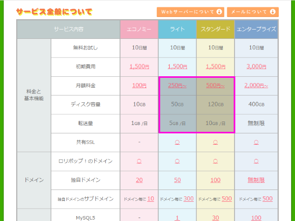 レンタルサーバーのプランごとの料金比較表