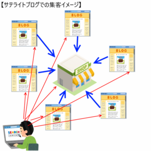 サテライトブログ集客のイメージ図