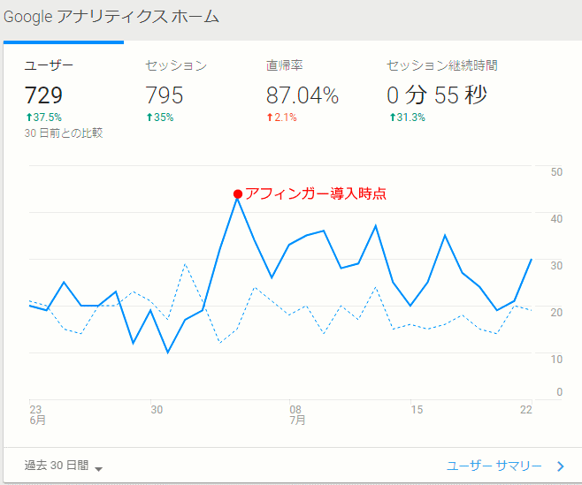 アフィンガー導入後