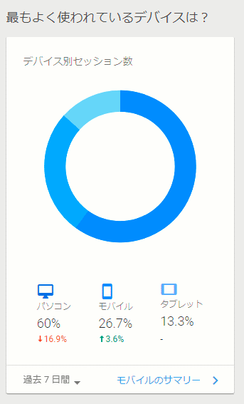 サーチコンソール　一番使われているデバイスは？