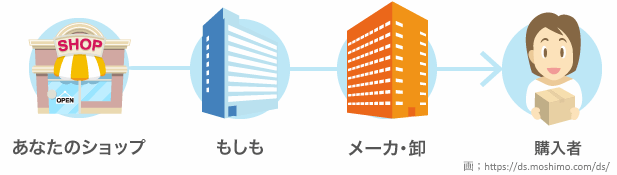 もしもドロップシッピングの始め方 ネットショップを３店開設してみた 完全解説 Webデザイナーブログ ホームページ制作 ネットビジネス