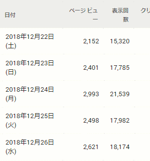 アドセンスはPVを増やすことで収益が上がる