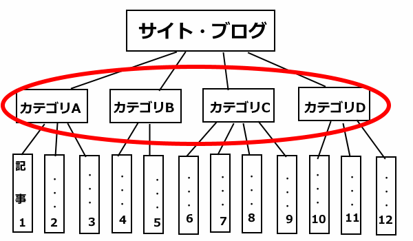 カテゴリを目次のように使う