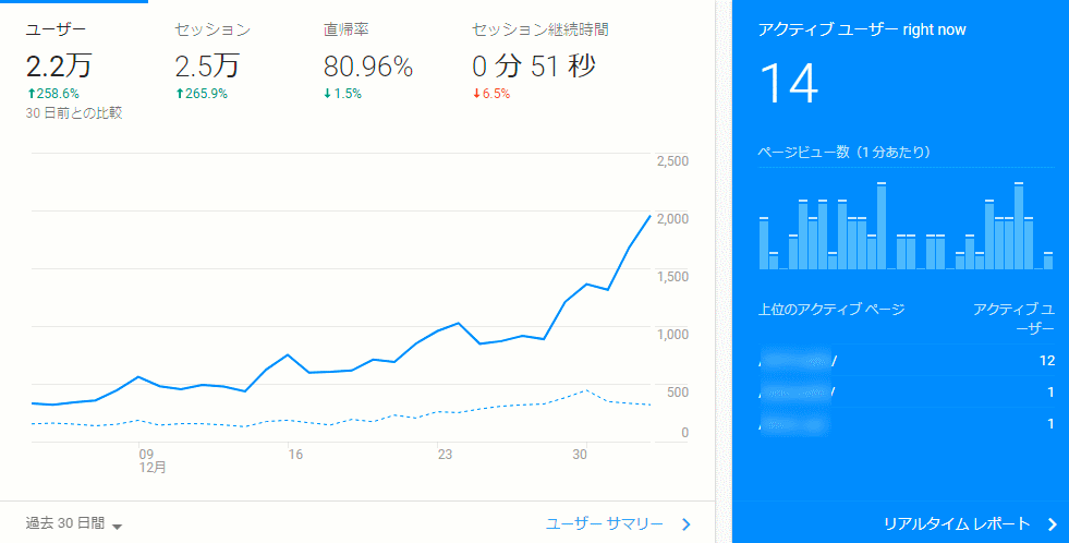 PVを上げるワードプレスを導入した結果