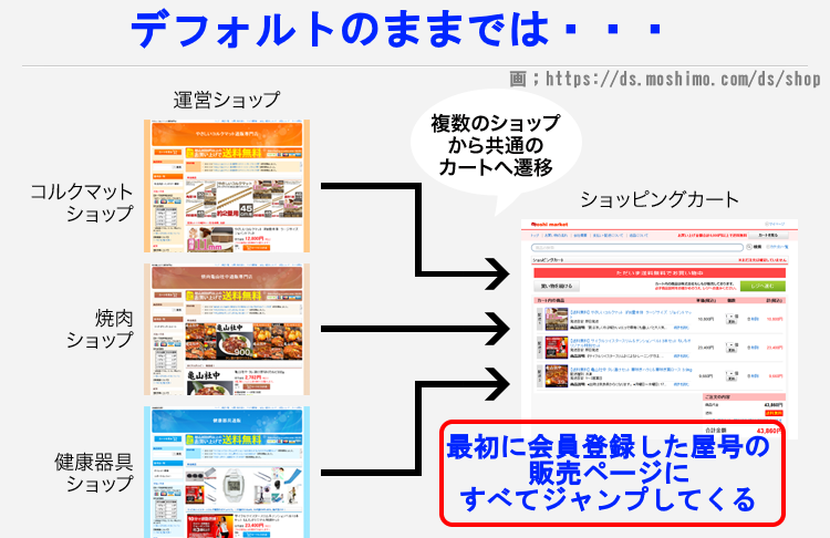 ショップごとにカート設定をする理由