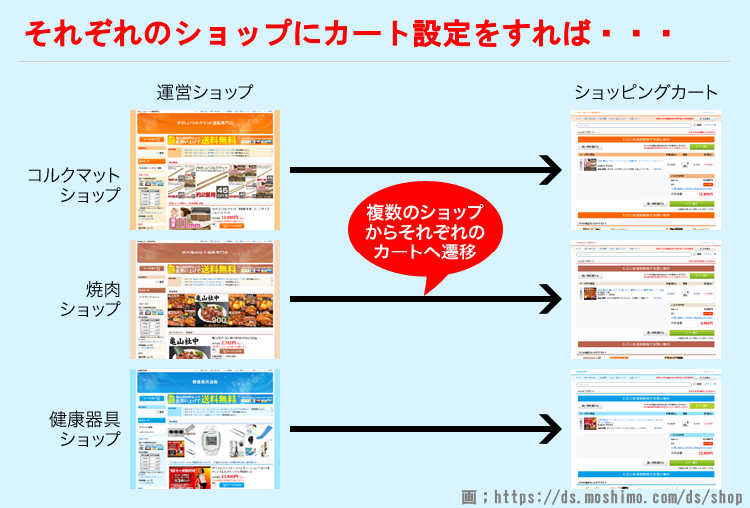各ショップにそれぞれカート設定をすると違和感なくなる