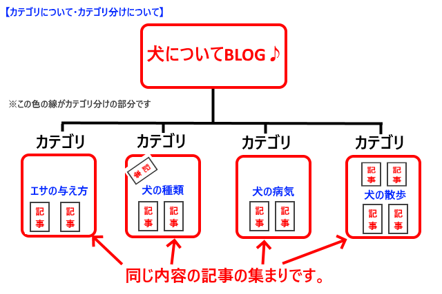 カテゴリについて・カテゴリ分けについて