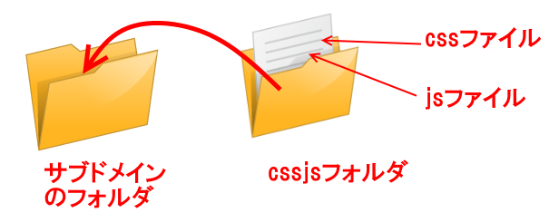 ファイルひとつひとつを入れるのではなく、２つのファイルが入った「cssjs」というフォルダ1つを入れるだけでOK！です。