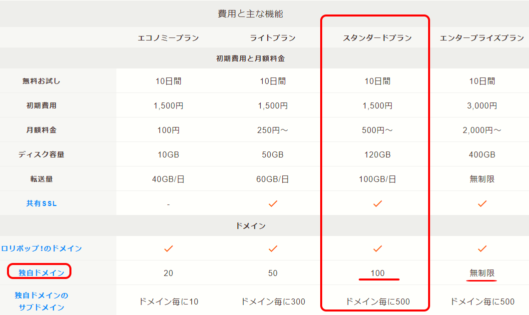 独自ドメインが使える数のプラン表