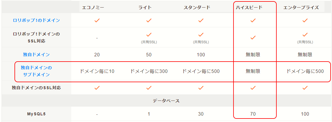 ロリポップのプランで作成