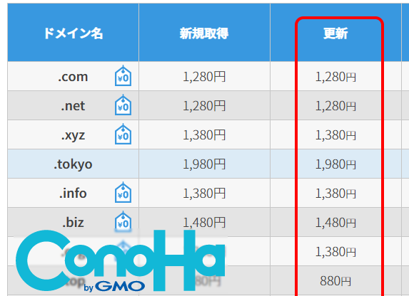 ConoHaドメイン価格