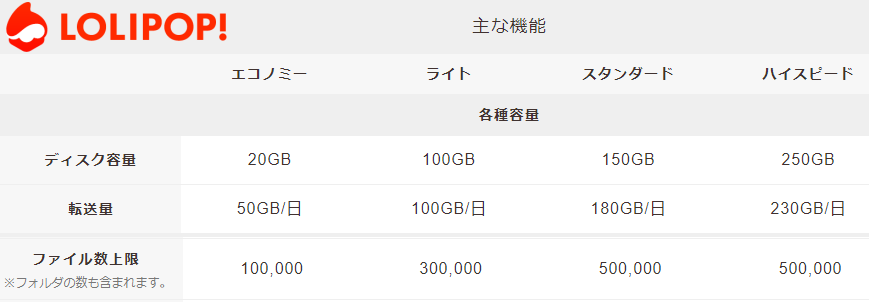 ロリポップファイル数制限について