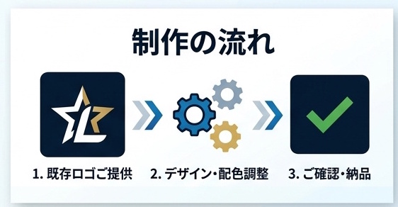 ロゴ制作の流れ、既存ロゴ提供から納品まで略図